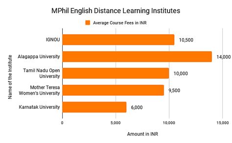 Distance learning MPhil Degrees .
